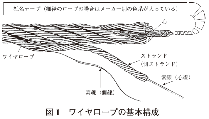 図１ ワイヤロープの基本構成