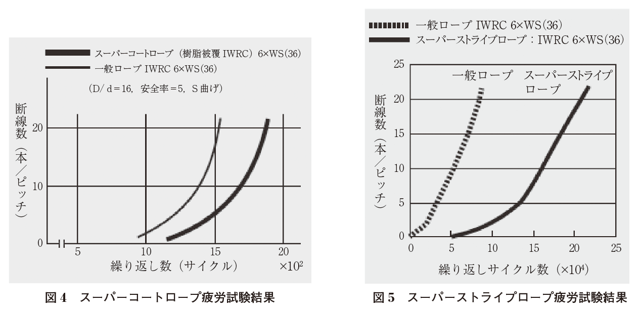 図４ スーパーコートロープ疲労試験結果/図５ スーパーストライプロープ疲労試験結果