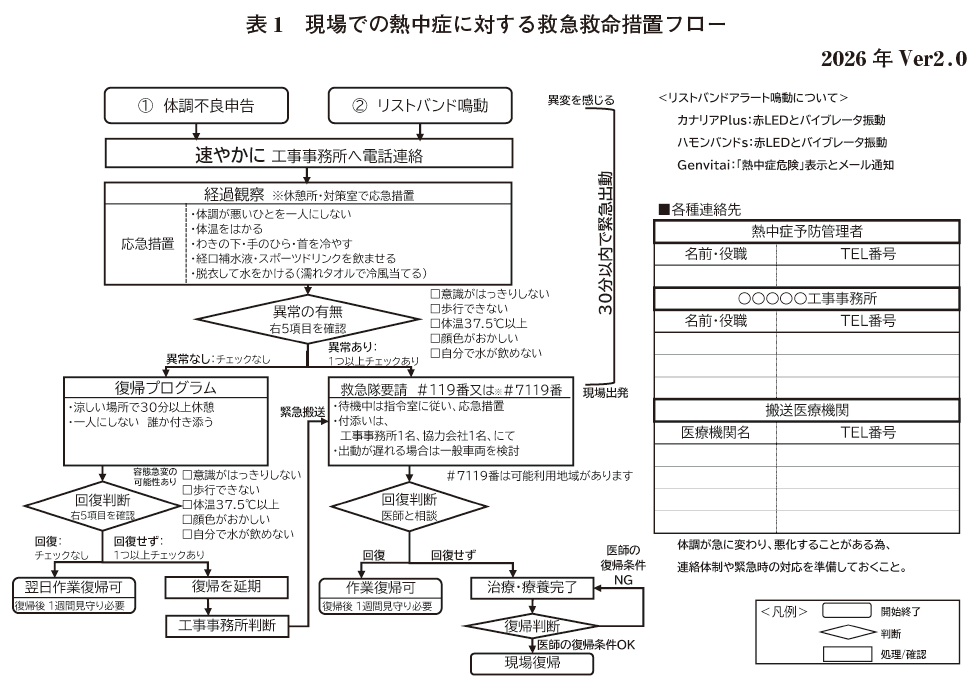 表1 現場での熱中症に対する救急救命措置フロー