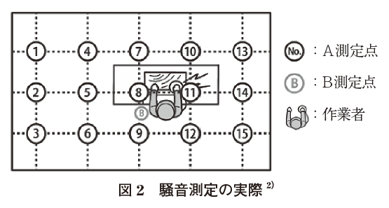 図２　騒音測定の実際