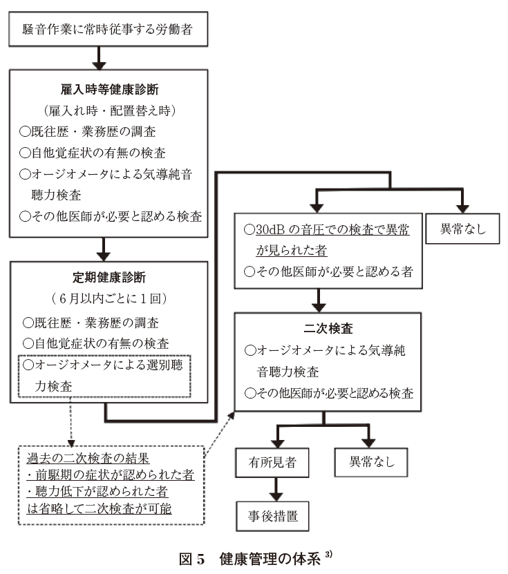 図５　健康管理の体系
