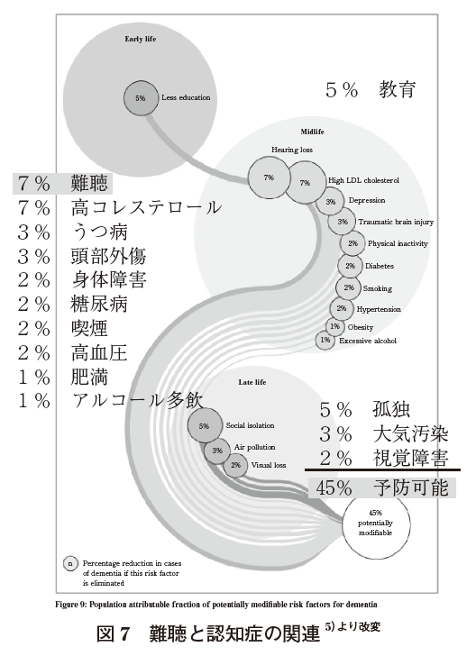 図７　難聴と認知症の関連